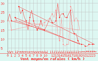 Courbe de la force du vent pour Bari / Palese Macchie