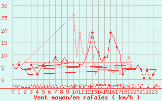 Courbe de la force du vent pour Budapest / Ferihegy