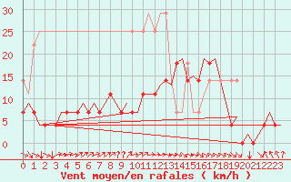 Courbe de la force du vent pour Lelystad