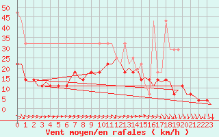 Courbe de la force du vent pour Duesseldorf