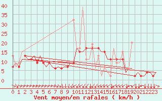 Courbe de la force du vent pour Luqa