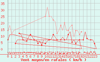 Courbe de la force du vent pour Bardenas Reales