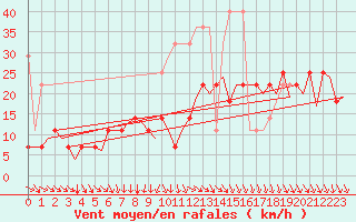 Courbe de la force du vent pour Amsterdam Airport Schiphol