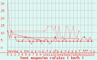 Courbe de la force du vent pour Schaffen (Be)