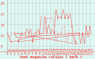 Courbe de la force du vent pour Rovaniemi