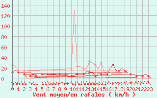 Courbe de la force du vent pour Bardenas Reales