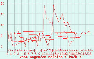 Courbe de la force du vent pour Valencia / Aeropuerto