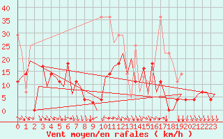 Courbe de la force du vent pour Storkmarknes / Skagen