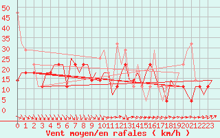 Courbe de la force du vent pour Minsk