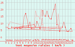 Courbe de la force du vent pour Bergamo / Orio Al Serio