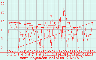 Courbe de la force du vent pour Minsk