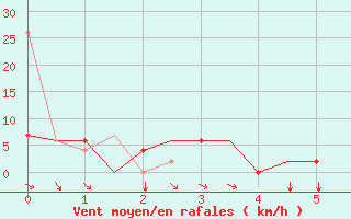 Courbe de la force du vent pour Gaziantep