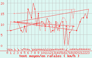 Courbe de la force du vent pour Spangdahlem