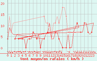 Courbe de la force du vent pour Vidsel