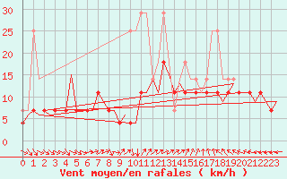Courbe de la force du vent pour Amsterdam Airport Schiphol