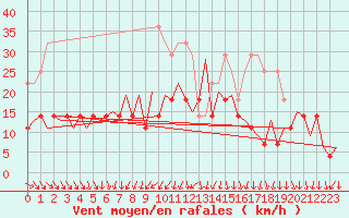 Courbe de la force du vent pour Arad