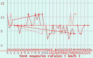 Courbe de la force du vent pour Fritzlar