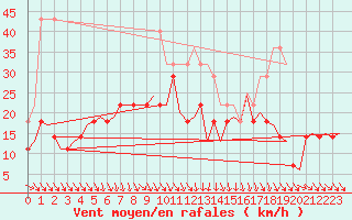 Courbe de la force du vent pour Vidsel