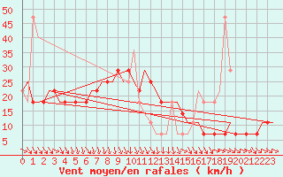 Courbe de la force du vent pour Kharkiv