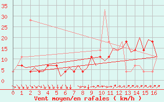 Courbe de la force du vent pour Buechel