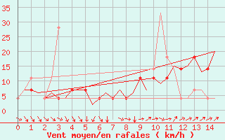 Courbe de la force du vent pour Buechel