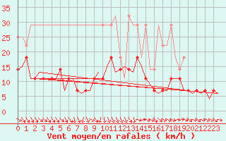 Courbe de la force du vent pour Dresden-Klotzsche