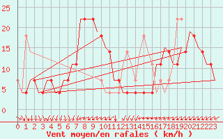 Courbe de la force du vent pour Szolnok