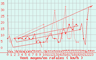 Courbe de la force du vent pour Trondheim / Vaernes