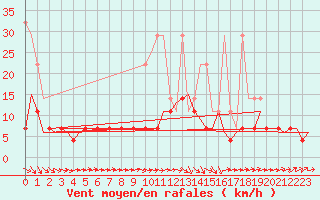 Courbe de la force du vent pour Eindhoven (PB)