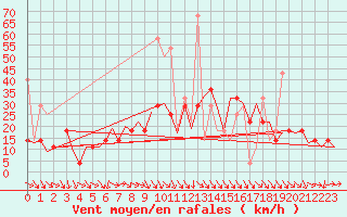 Courbe de la force du vent pour Amsterdam Airport Schiphol