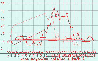 Courbe de la force du vent pour Bergamo / Orio Al Serio