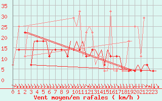 Courbe de la force du vent pour Minsk