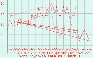 Courbe de la force du vent pour Holzdorf