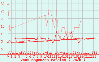 Courbe de la force du vent pour Volkel