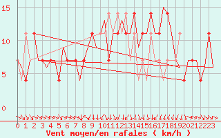 Courbe de la force du vent pour Fritzlar