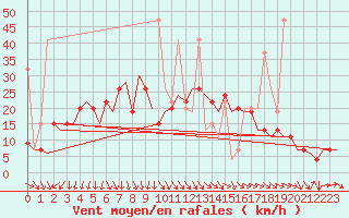 Courbe de la force du vent pour Ankara / Esenboga