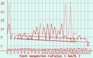 Courbe de la force du vent pour Katowice