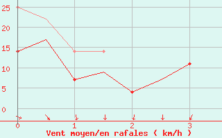 Courbe de la force du vent pour Oulu