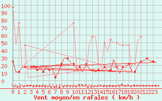 Courbe de la force du vent pour Salzburg-Flughafen