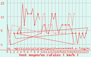 Courbe de la force du vent pour Kiruna Airport