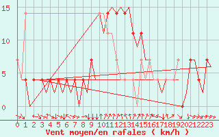 Courbe de la force du vent pour Fritzlar