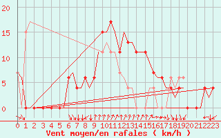 Courbe de la force du vent pour Alghero