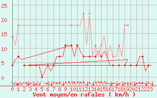 Courbe de la force du vent pour Muenster / Osnabrueck