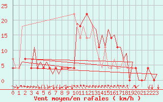 Courbe de la force du vent pour Wroclaw Ii