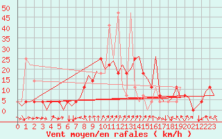 Courbe de la force du vent pour Fritzlar