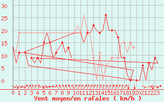 Courbe de la force du vent pour Murcia / San Javier