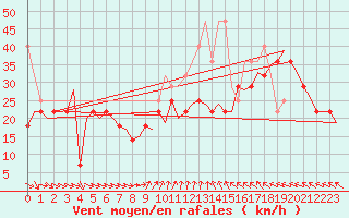 Courbe de la force du vent pour Vlissingen