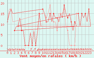 Courbe de la force du vent pour Asturias / Aviles
