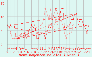 Courbe de la force du vent pour Torino / Caselle