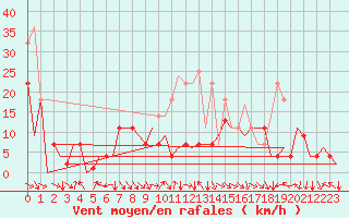 Courbe de la force du vent pour Bardenas Reales